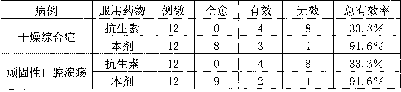 Chinese patent medicament for treating sjogren's syndrome and intractable oral ulcer, and preparation method thereof