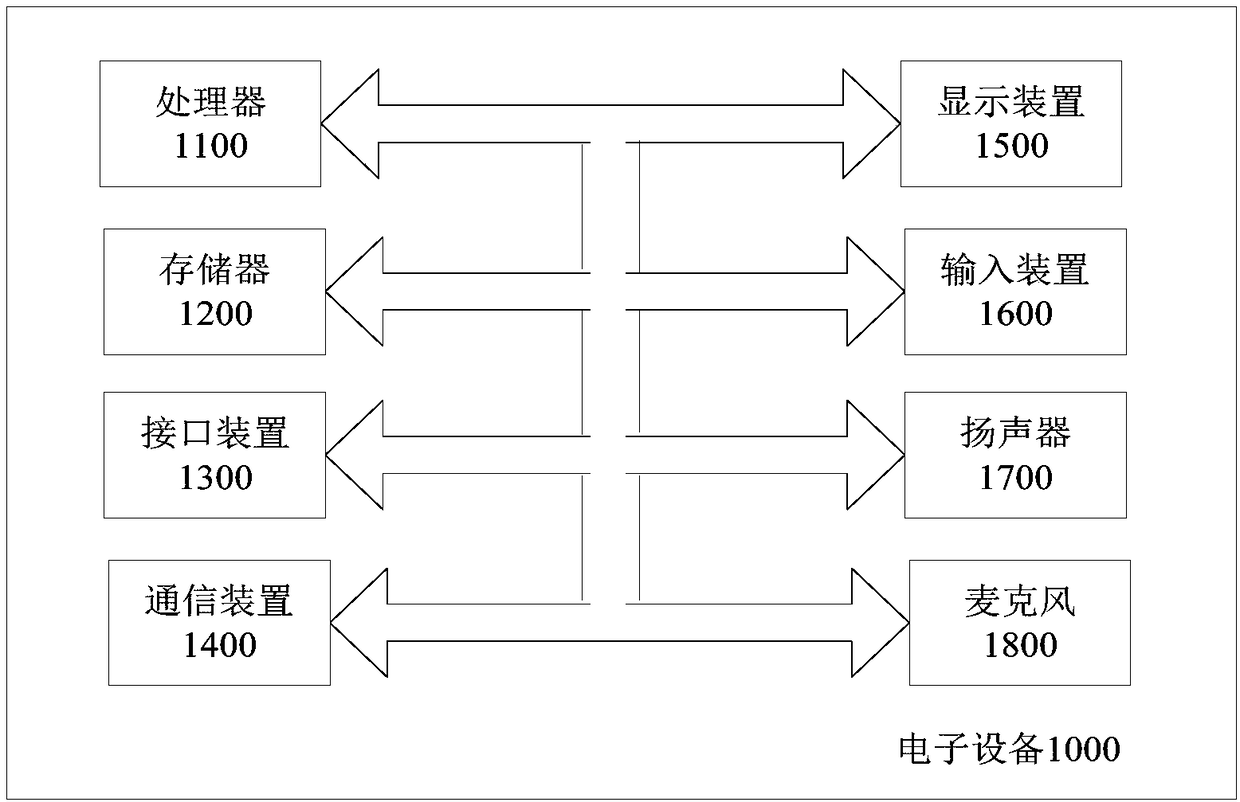 Page establishment method and equipment, and electronic equipment