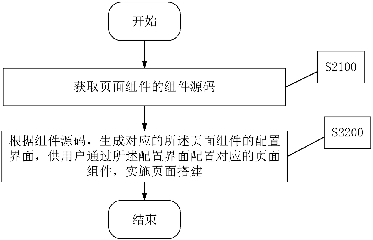 Page establishment method and equipment, and electronic equipment