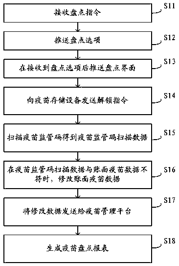 Vaccine inventory method, device and system