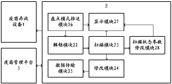 Vaccine inventory method, device and system