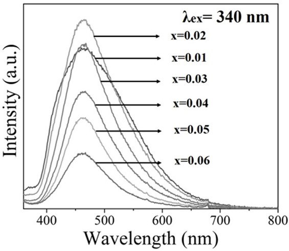 Light-emitting-adjustable silicate fluorescent powder and preparation method thereof