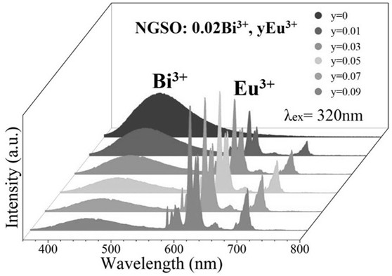 Light-emitting-adjustable silicate fluorescent powder and preparation method thereof