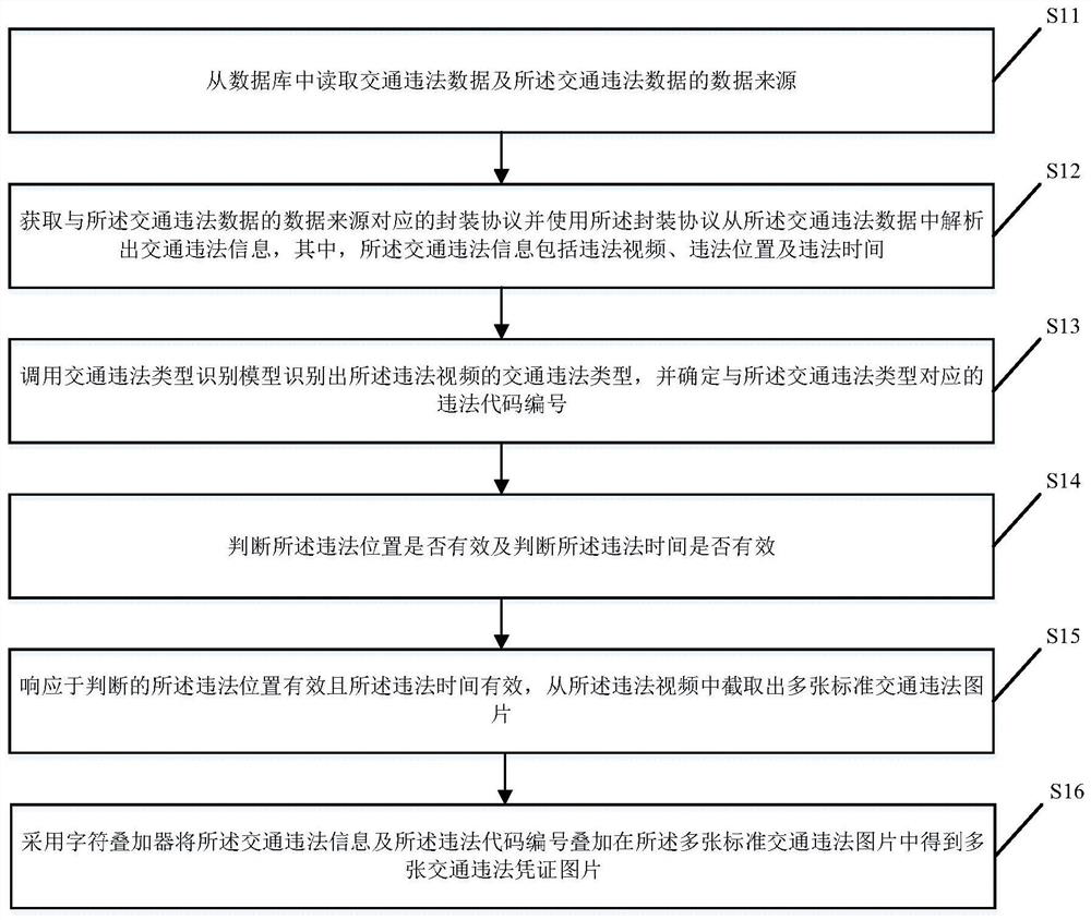 AI-based traffic violation certificate generation method and device, terminal and storage medium