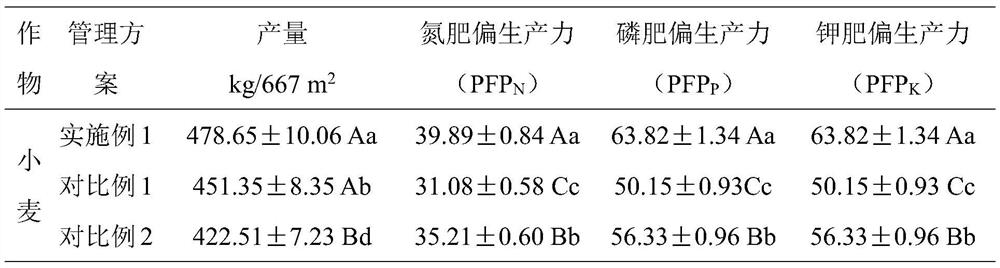 A comprehensive prevention and control method of annual nitrogen leaching from wheat-corn in brown loam area