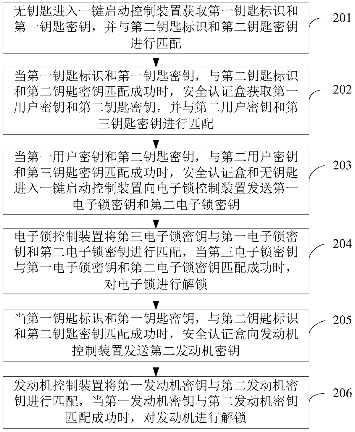 Method and system for anti-theft security authentication