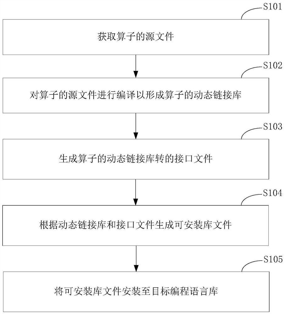 Deployment method and device for operators in deep learning framework and electronic equipment