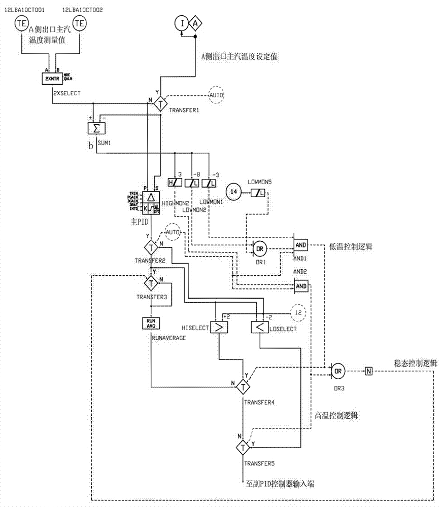 Primary steam temperature adjusting method and adjusting system