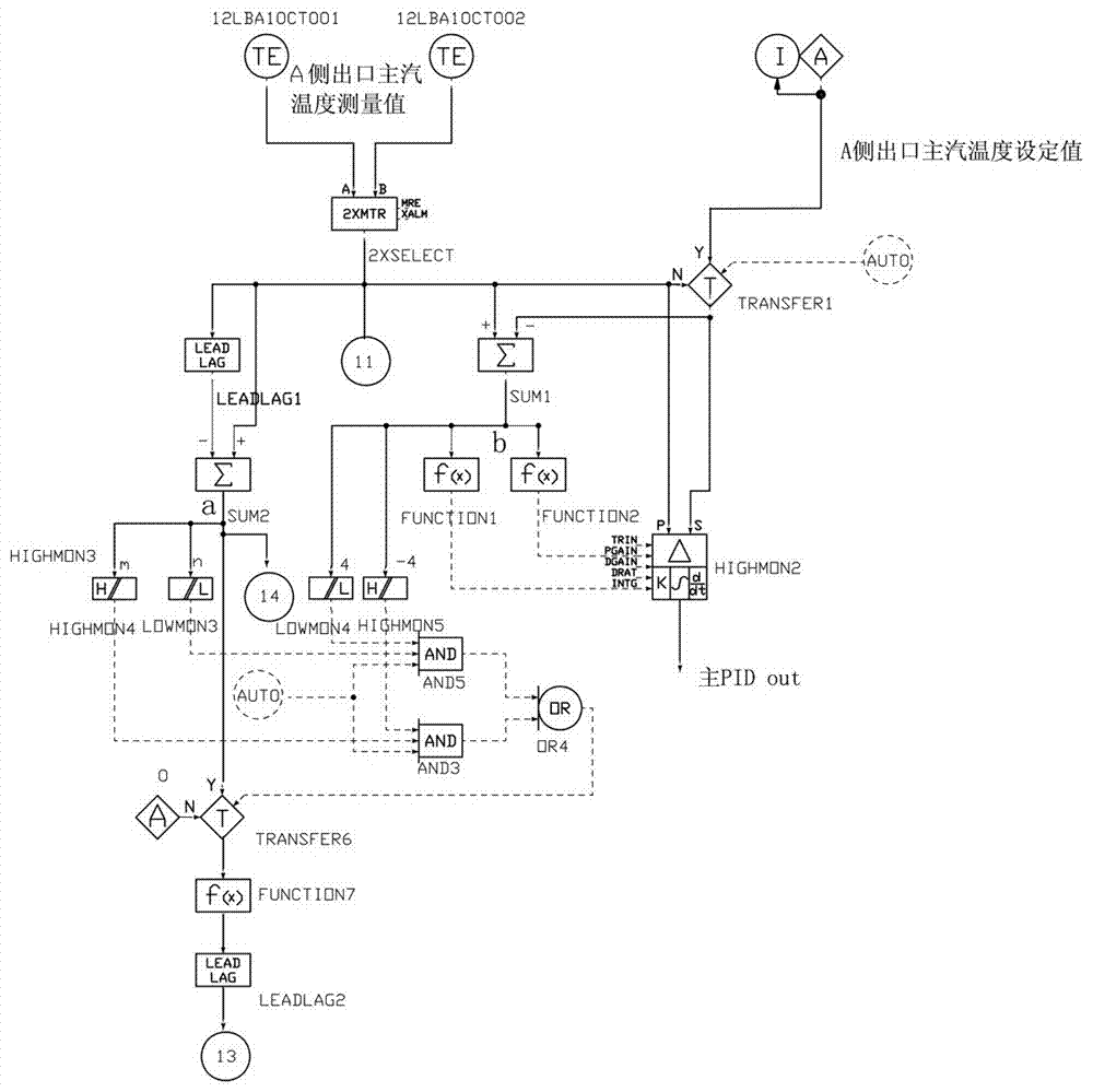 Primary steam temperature adjusting method and adjusting system