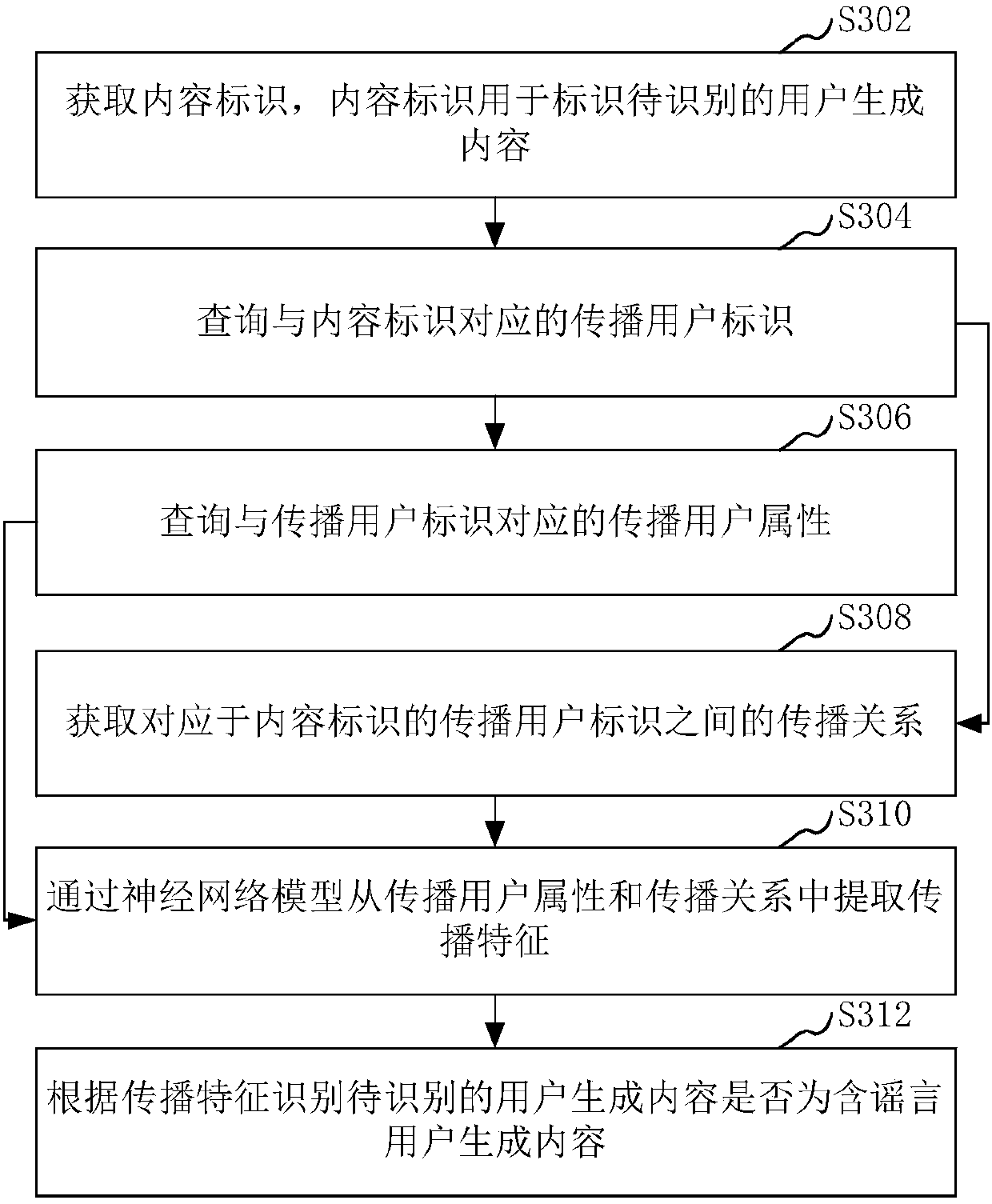 Rumor-contained user generated content recognition method and device