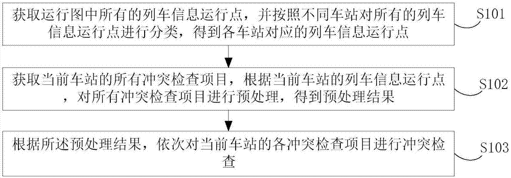 Running chart conflict inspection processing method and apparatus