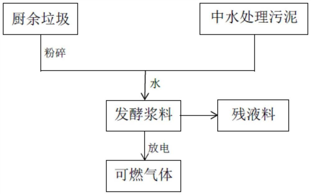 A method of using kitchen waste and sludge to produce combustible gas