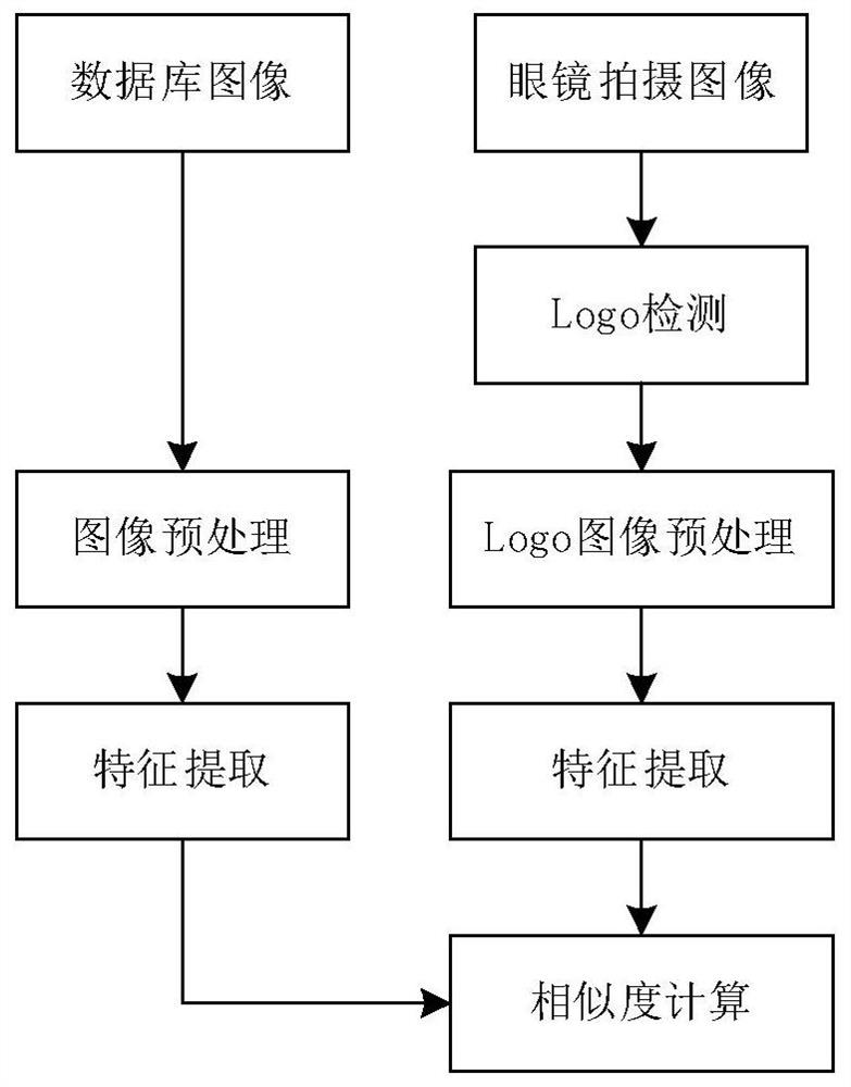 Content-based shop identification image retrieval method