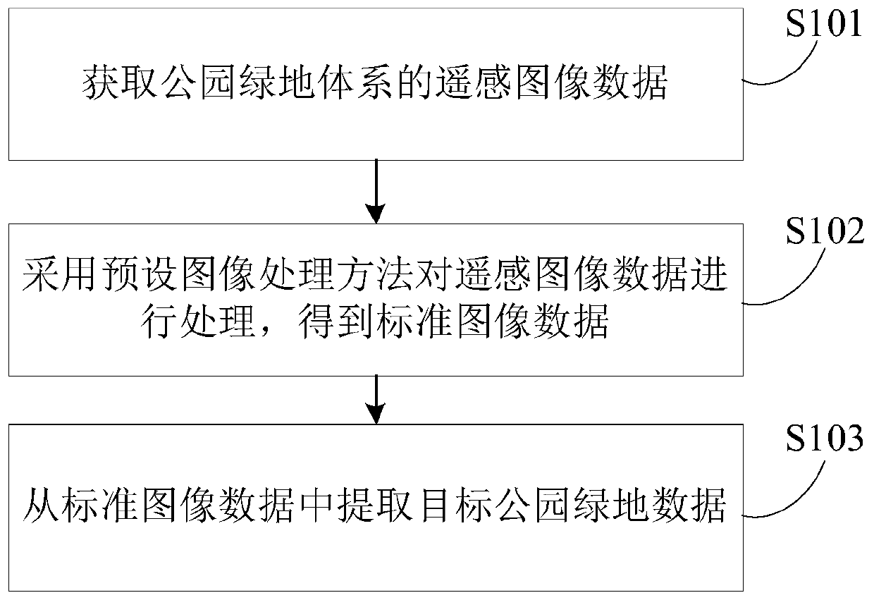 A park green land disaster prevention and risk avoidance capability evaluation method and system