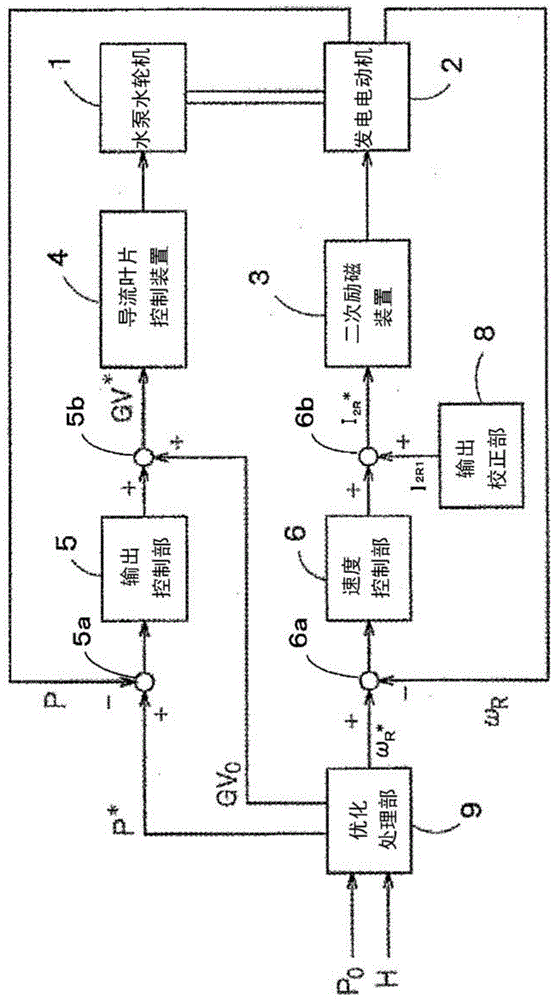 Control device and control method for variable-speed water pumping power generation system