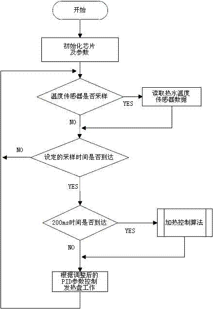 Water dispenser energy-saving control method and water dispenser control circuit