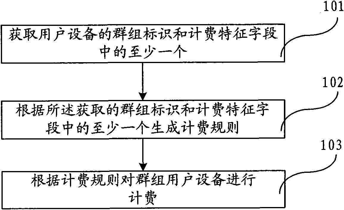 Group charging method, charging processor and communication system