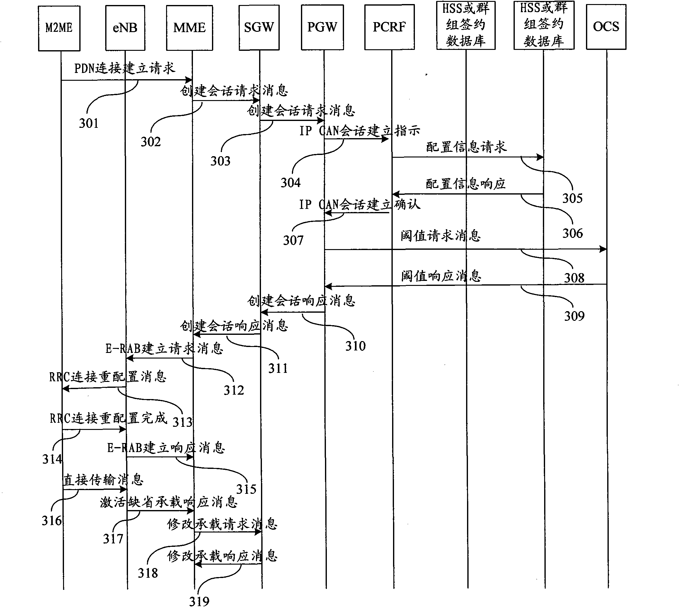 Group charging method, charging processor and communication system