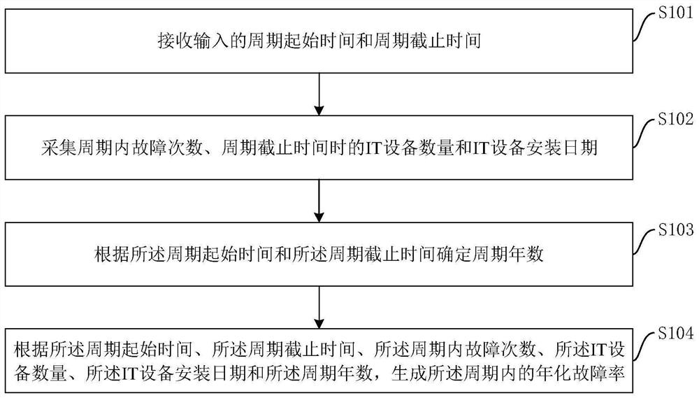 IT equipment failure rate automatic monitoring method and device, equipment and storage medium