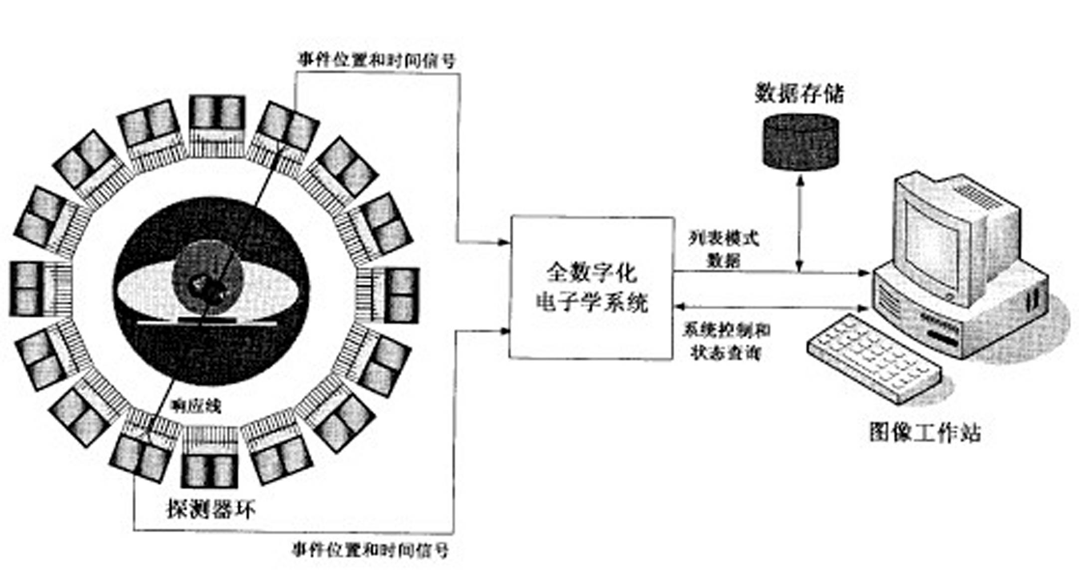 Fully digital processing device for positron emission tomography electronics system