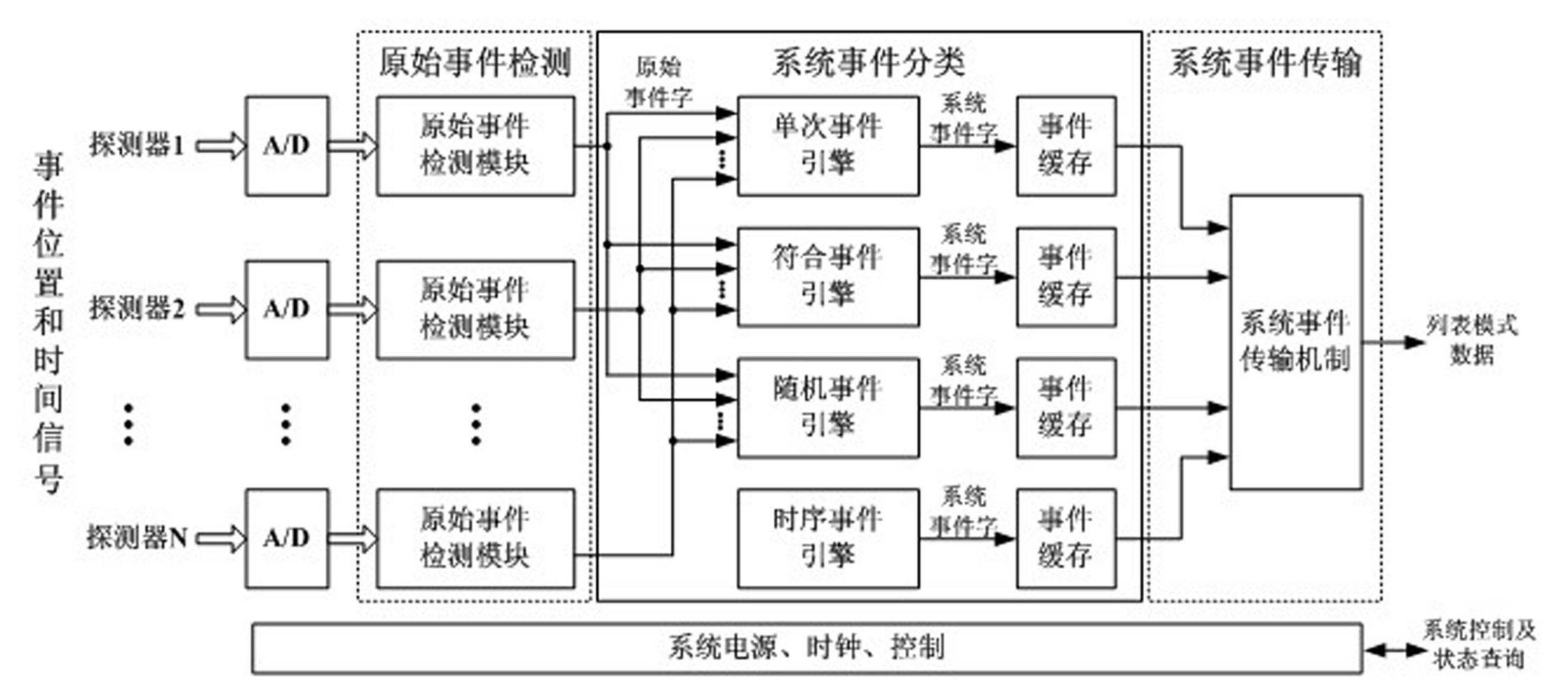 Fully digital processing device for positron emission tomography electronics system