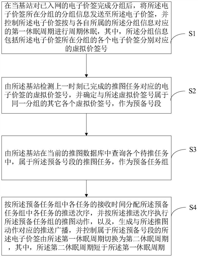 Electronic price tag scheduling method and device and computer readable storage medium