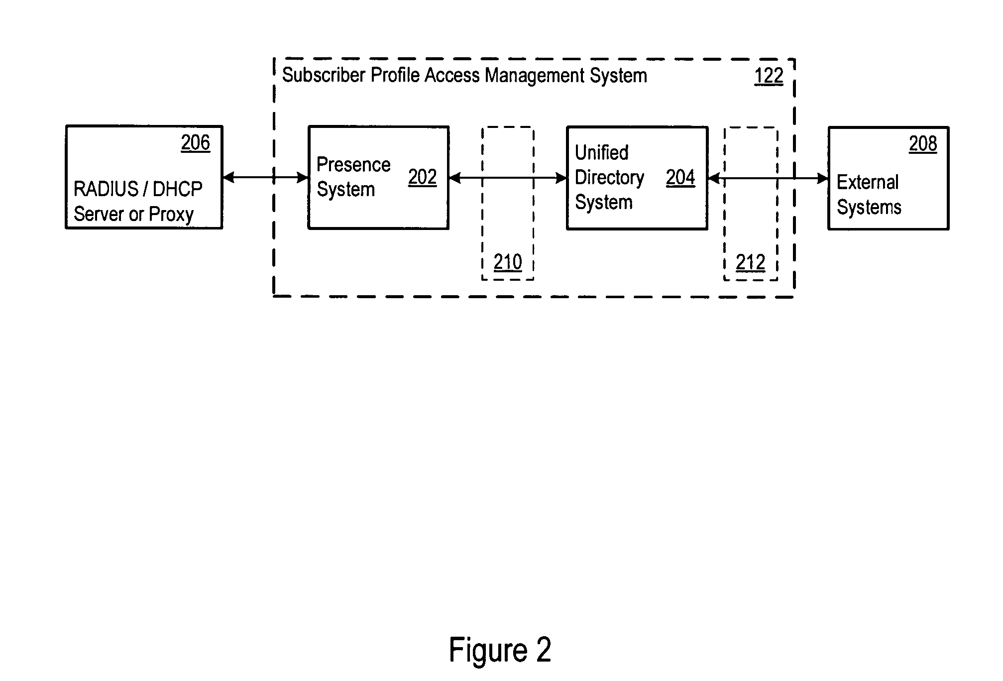 Unified directory system including a data model for managing access to telecommunications services