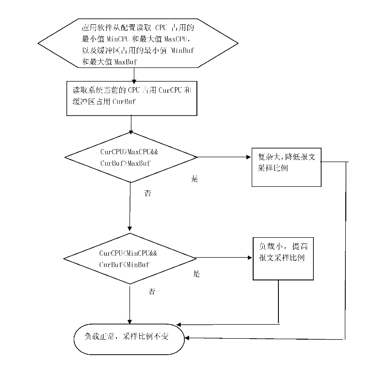 Load judgment system and method for report sampling system