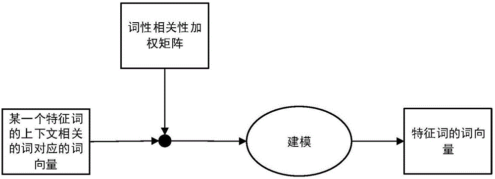 Word2vec improvement method of related factor training combining parts of speech and word orders