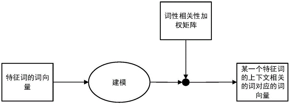 Word2vec improvement method of related factor training combining parts of speech and word orders