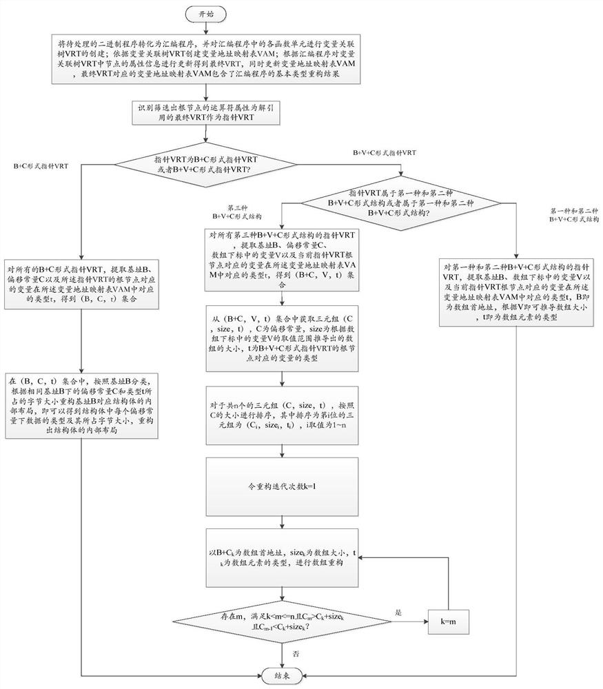 A Complex Type Refactoring Method Based on Variable Association Tree