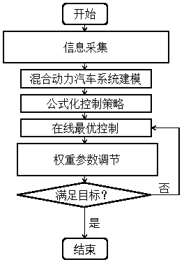 Hybrid electric vehicle energy-saving predictive control method based on vehicle-following model