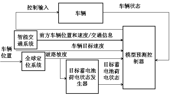 Hybrid electric vehicle energy-saving predictive control method based on vehicle-following model