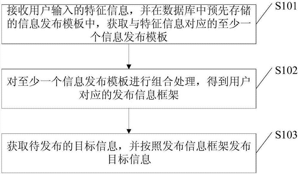 Information publishing method and device