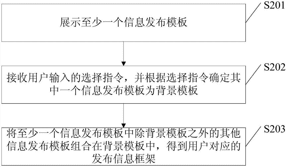 Information publishing method and device