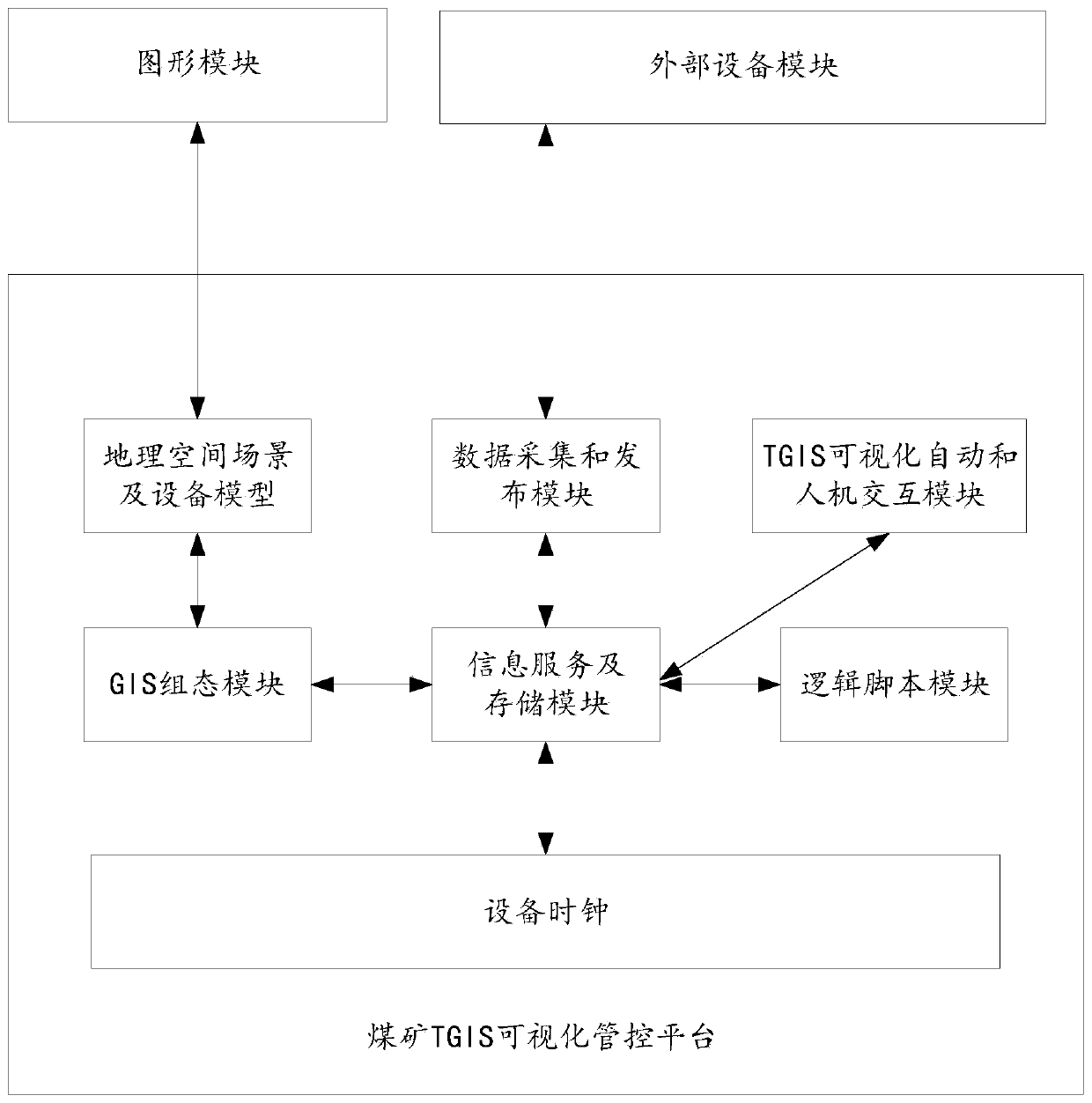 Coal mine visual management and control system based on temporal GIS