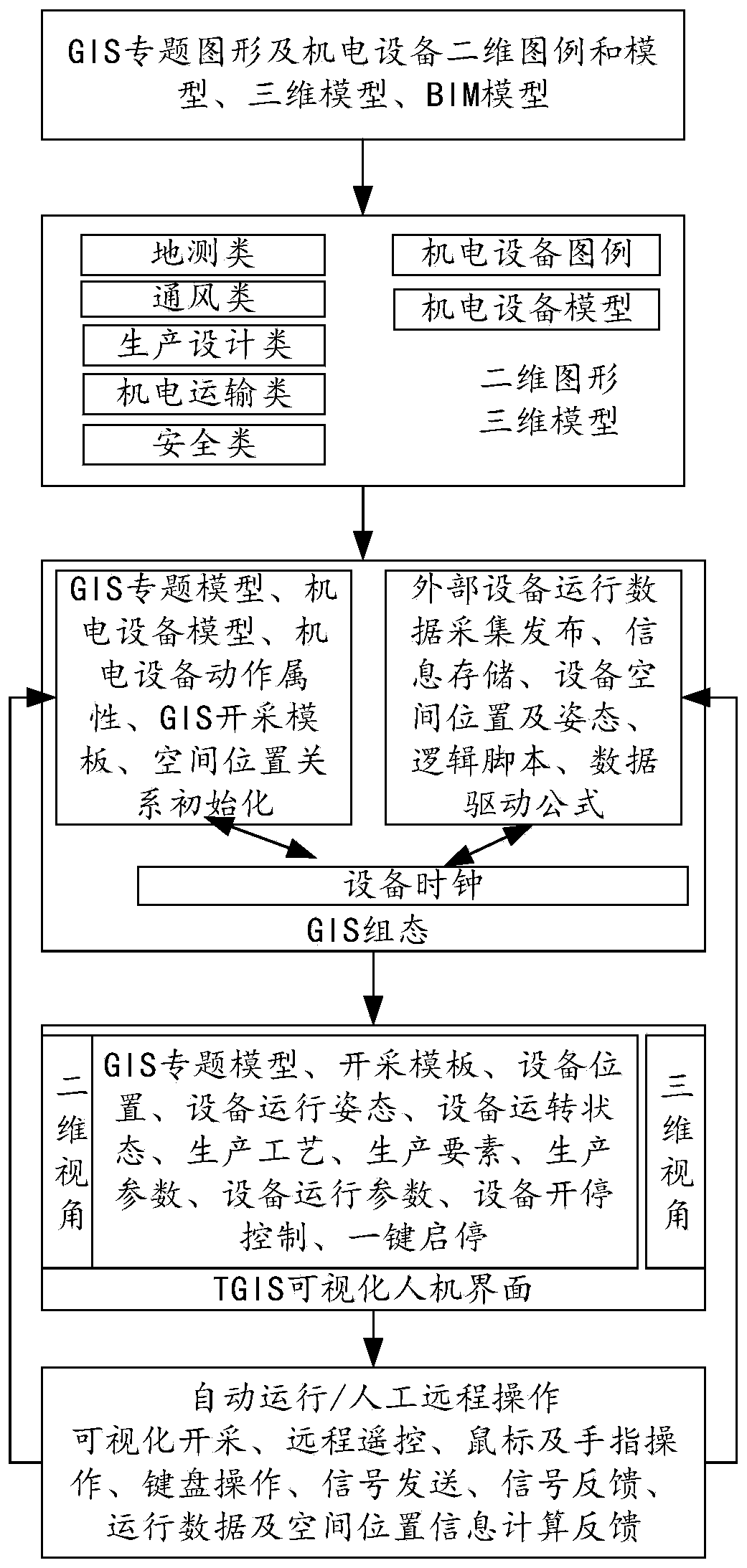 Coal mine visual management and control system based on temporal GIS