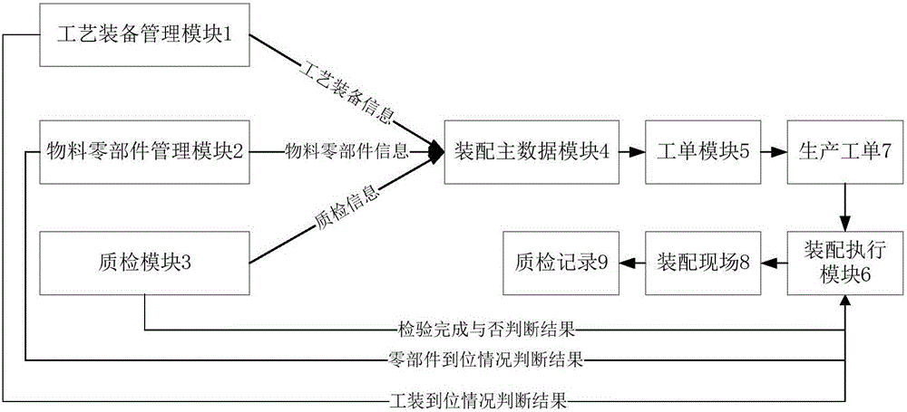 A project-type product assembling process management and control system