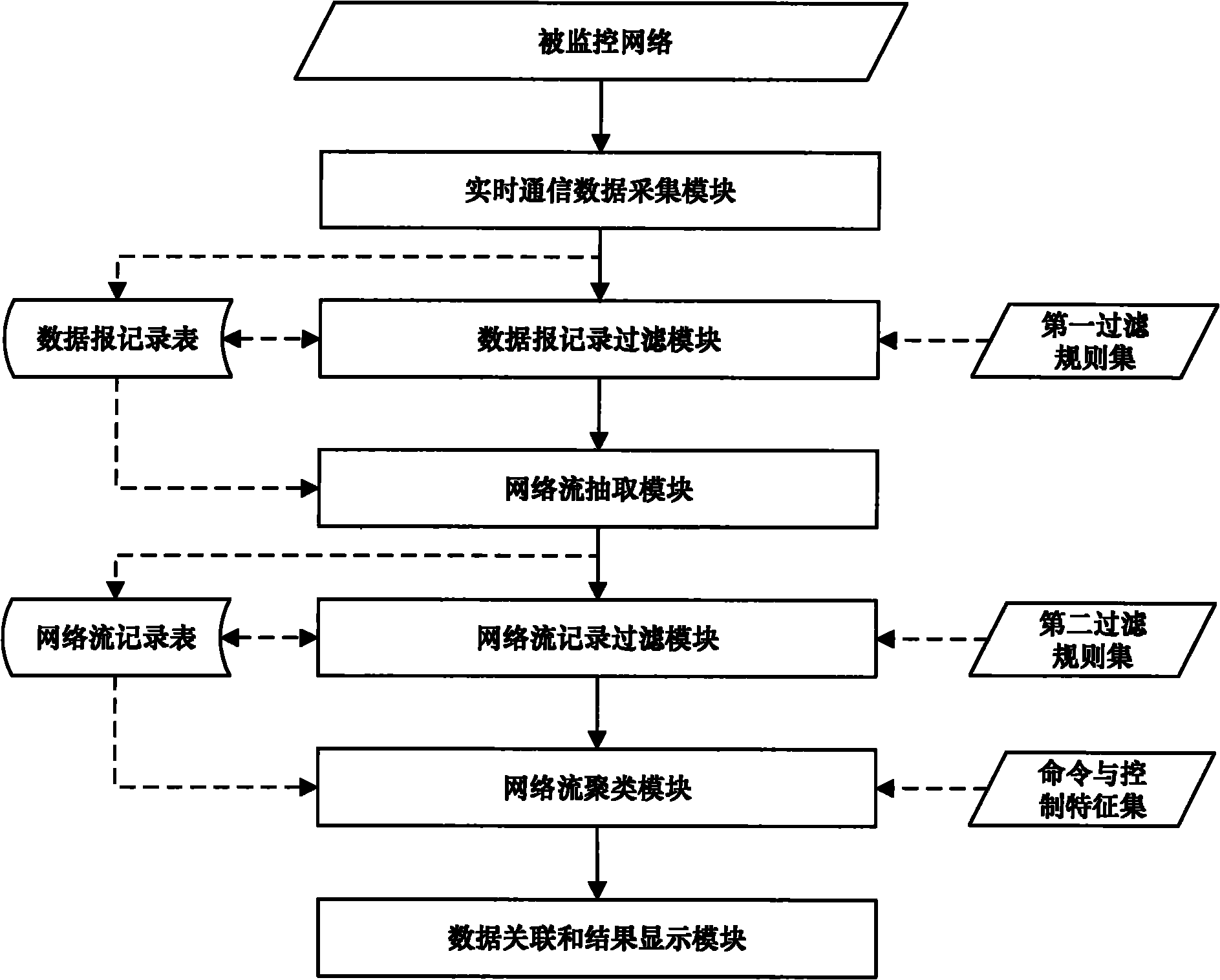 Method for detecting P2P botnet structure based on network flow clustering