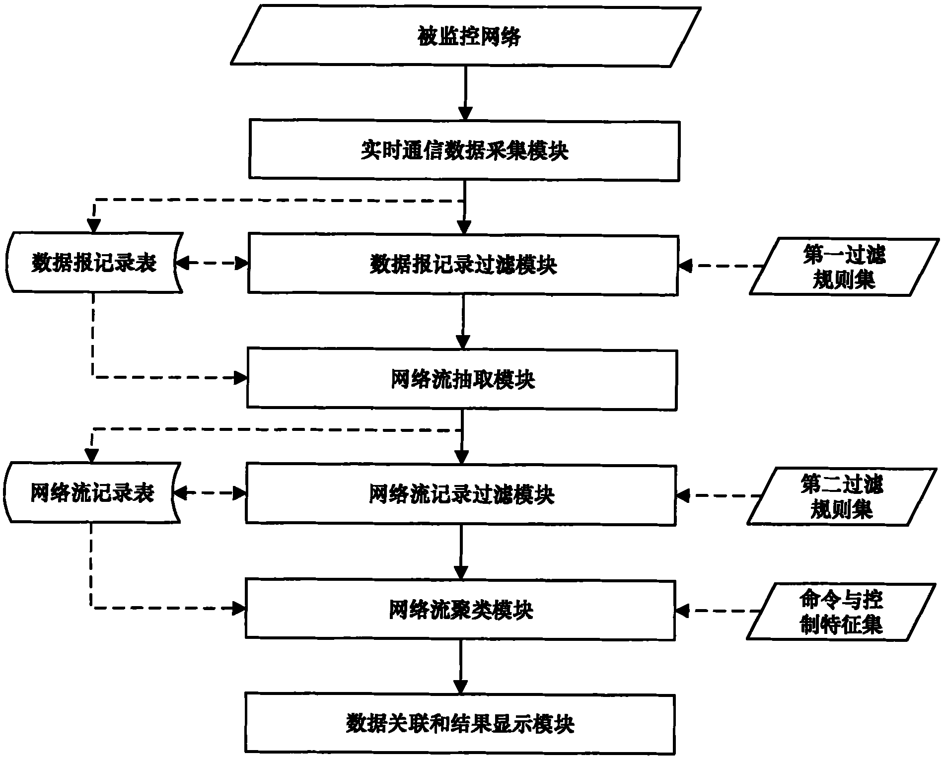 Method for detecting P2P botnet structure based on network flow clustering