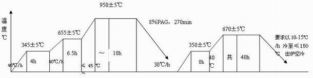 Environment-friendly heat treatment process for large shaft forgings