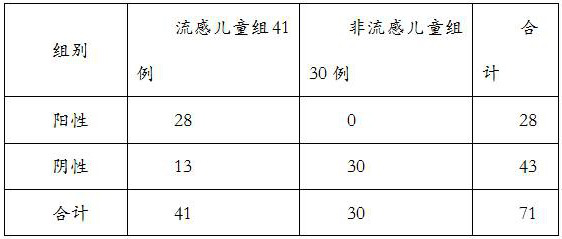 Application of MxA and SAA in preparation of diagnostic reagent for discriminating children viral influenza