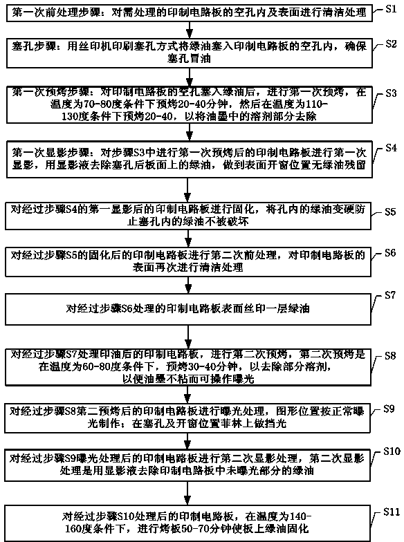 Method for filling through-holes of printed circuit board (PCB) with solder mask ink for double-sided opening