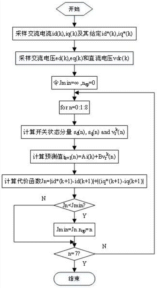 PWM rectifier control method based on model prediction and voltage square control