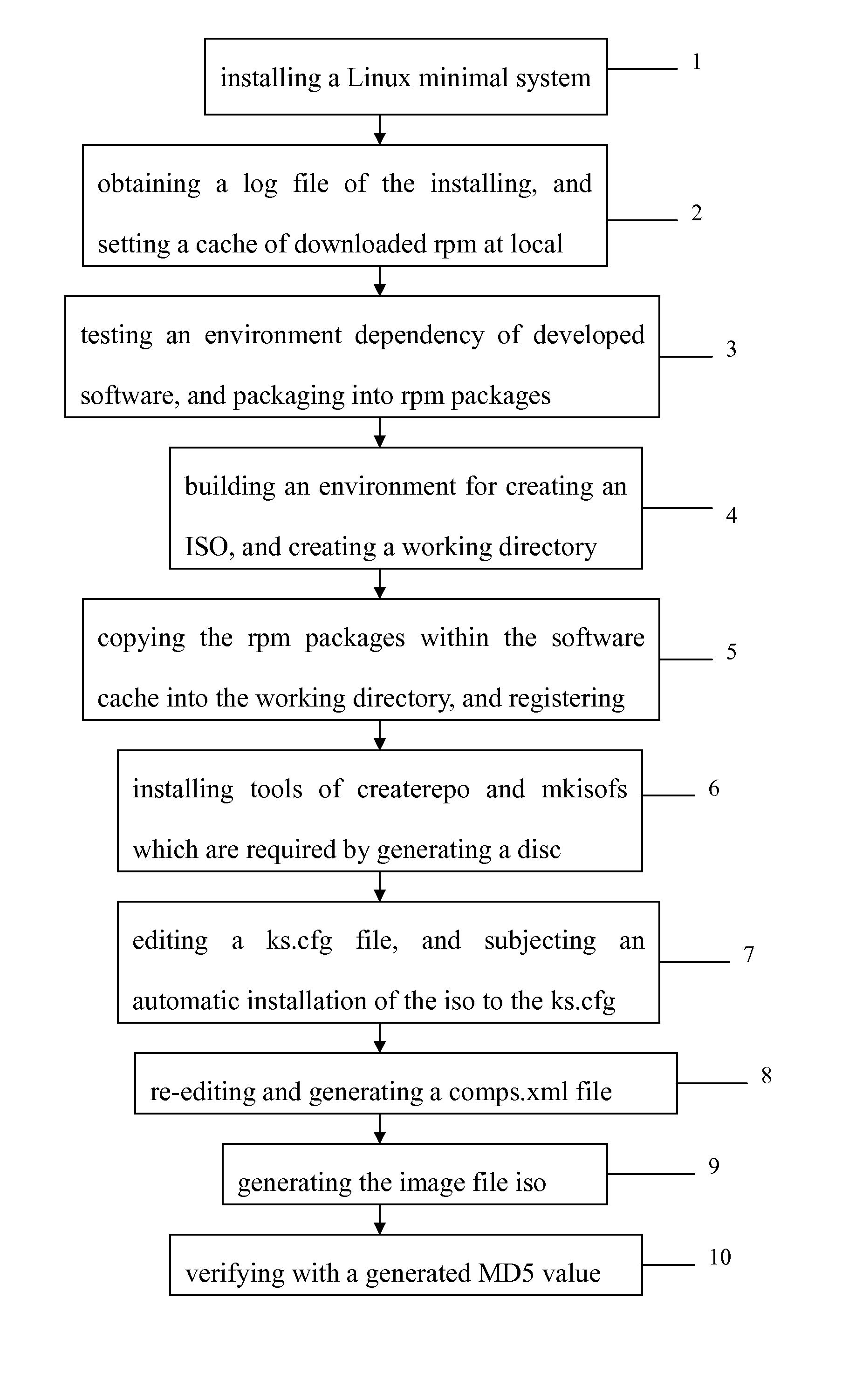 Method for distributing large-sized Linux software packages