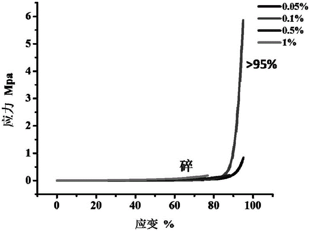 Preparation method of high-flexibility amphoteric ionic hydrogel