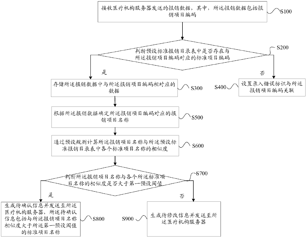 Reimbursement data troubleshooting method, identification server and storage medium