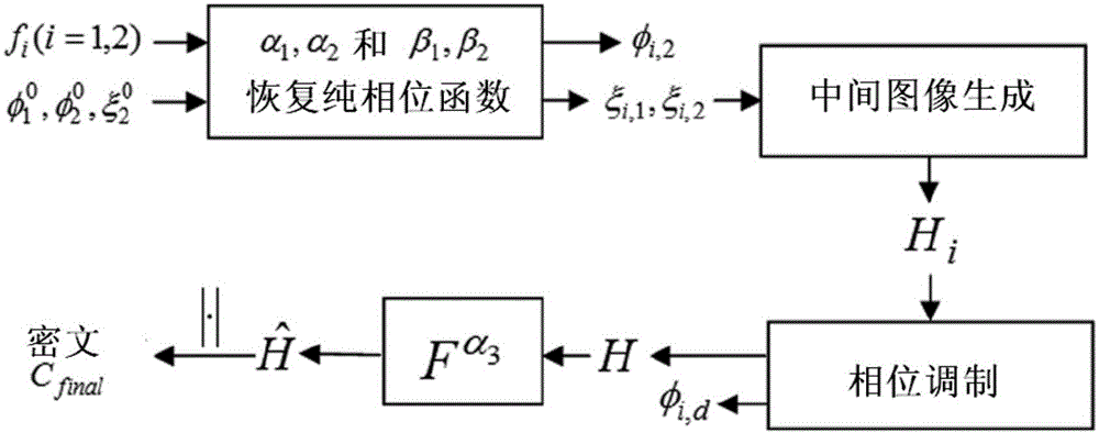 Asymmetric double-image encryption method based on fractional Fourier domain phase recovery procedure