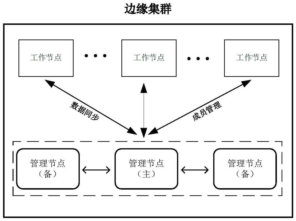 Multi-edge cluster data synchronization method and system based on multiple consistency protocols