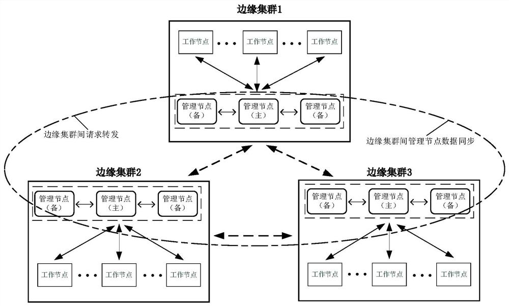 Multi-edge cluster data synchronization method and system based on multiple consistency protocols